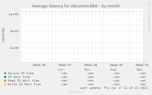 Average latency for /dev/mmcblk0