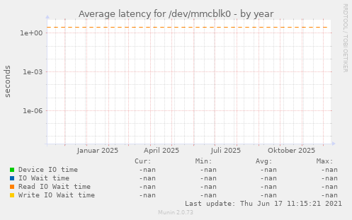Average latency for /dev/mmcblk0