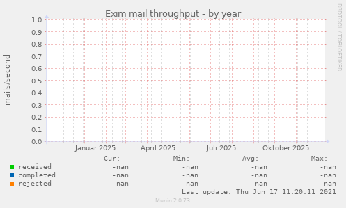 Exim mail throughput