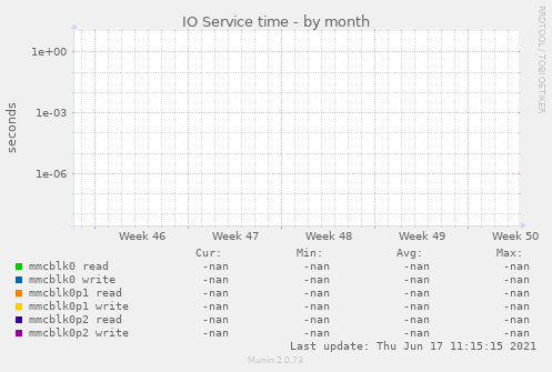 IO Service time