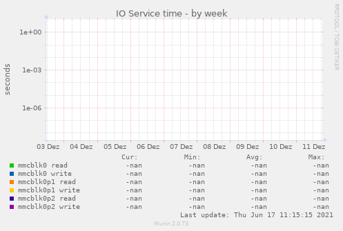IO Service time
