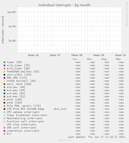 Individual interrupts