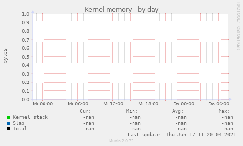 Kernel memory