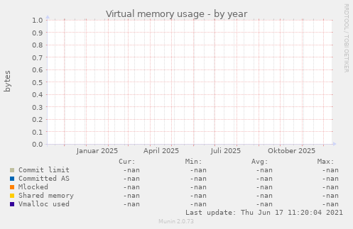 Virtual memory usage