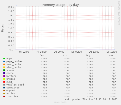 Memory usage