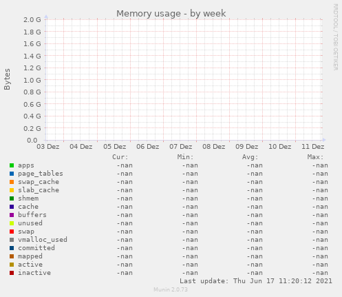 Memory usage