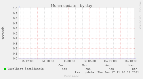 Munin-update