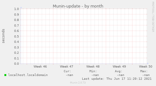 Munin-update