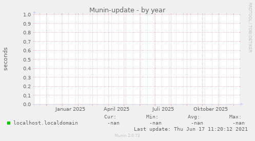 Munin-update