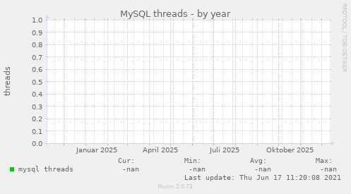 MySQL threads