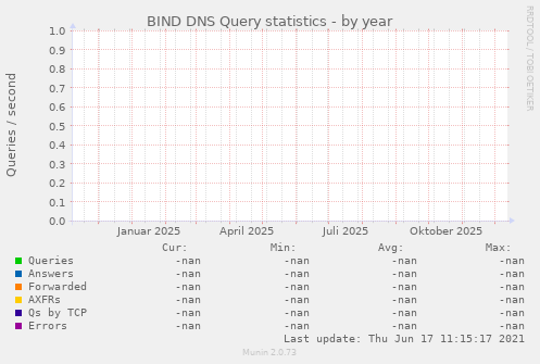 BIND DNS Query statistics