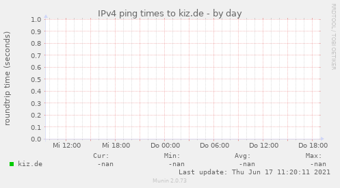 IPv4 ping times to kiz.de