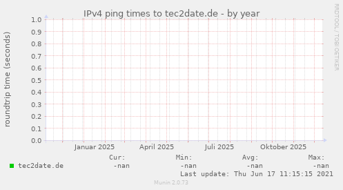 IPv4 ping times to tec2date.de