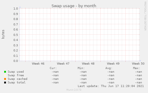 Swap usage