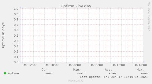 Uptime