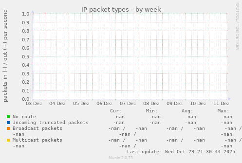 IP packet types