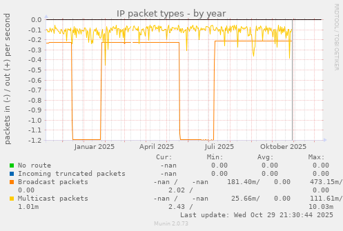 IP packet types