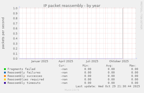 IP packet reassembly