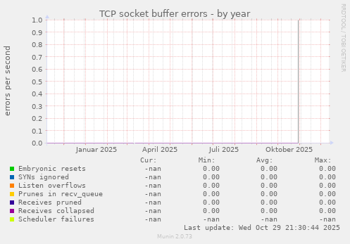 TCP socket buffer errors