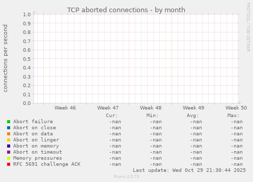 TCP aborted connections