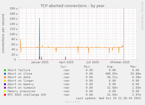 TCP aborted connections