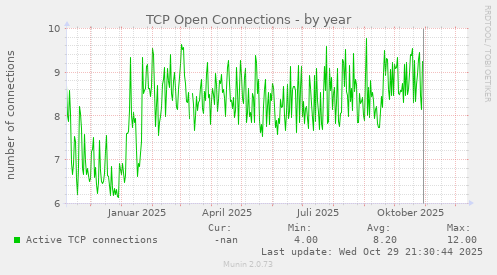 TCP Open Connections