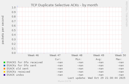 TCP Duplicate Selective ACKs