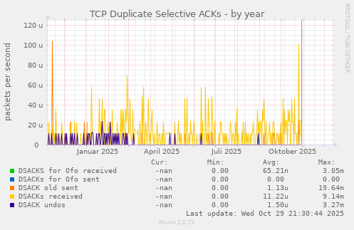 TCP Duplicate Selective ACKs