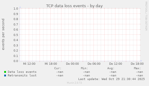 TCP data loss events