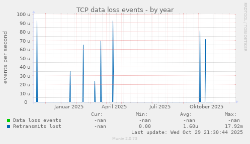 TCP data loss events