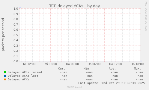 TCP delayed ACKs