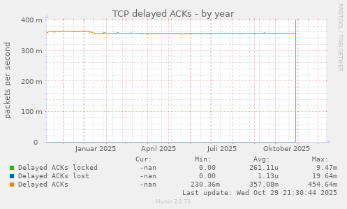 TCP delayed ACKs