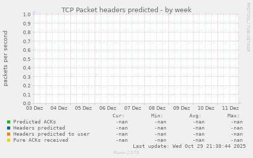 TCP Packet headers predicted