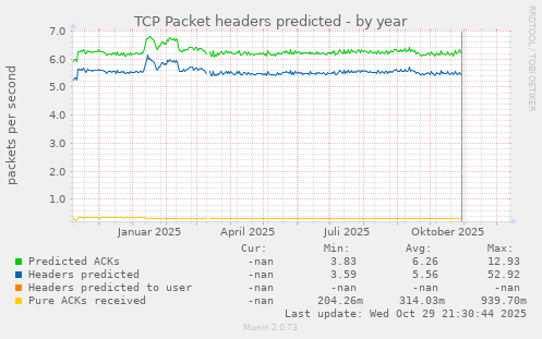 TCP Packet headers predicted