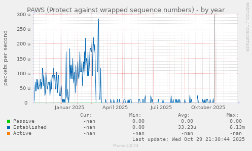 PAWS (Protect against wrapped sequence numbers)