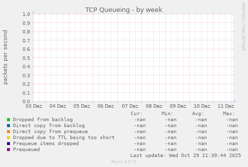 TCP Queueing