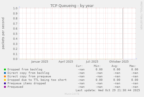 TCP Queueing