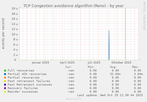 TCP Congestion avoidance algorithm (Reno)