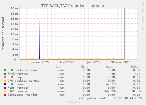 TCP SACK/FACK reorders