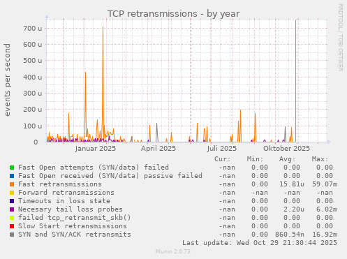 TCP retransmissions