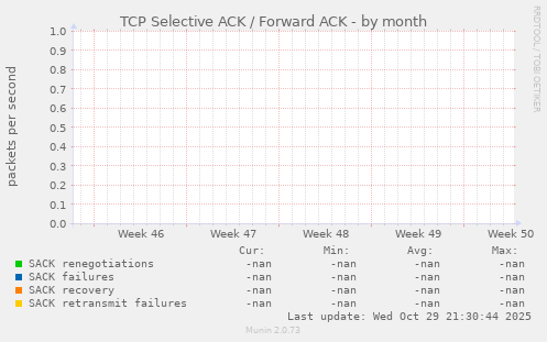 TCP Selective ACK / Forward ACK