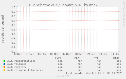 TCP Selective ACK / Forward ACK