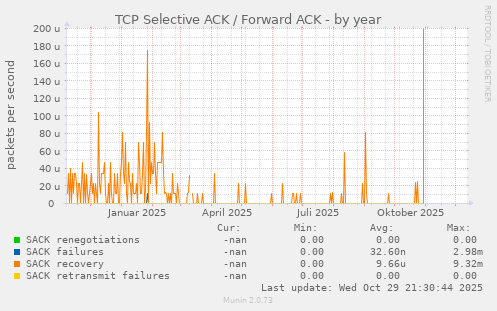TCP Selective ACK / Forward ACK