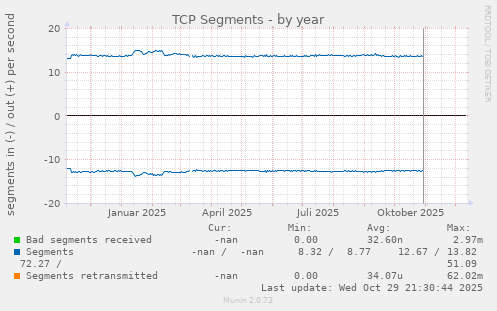 TCP Segments