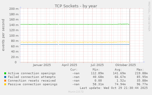 TCP Sockets