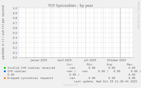 TCP Syncookies