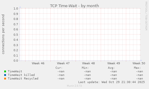 TCP Time-Wait