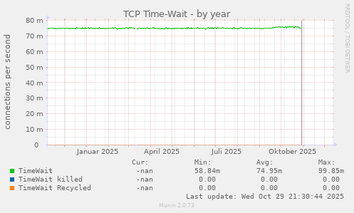 TCP Time-Wait