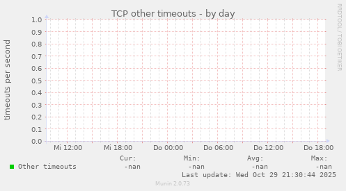 TCP other timeouts