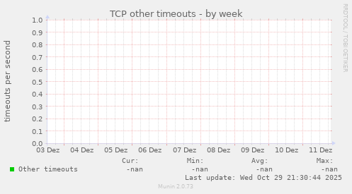 TCP other timeouts